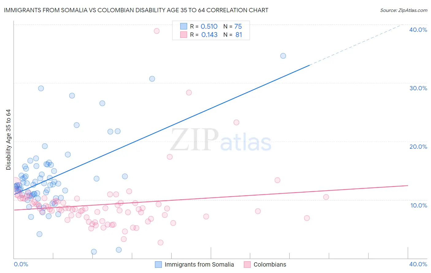 Immigrants from Somalia vs Colombian Disability Age 35 to 64