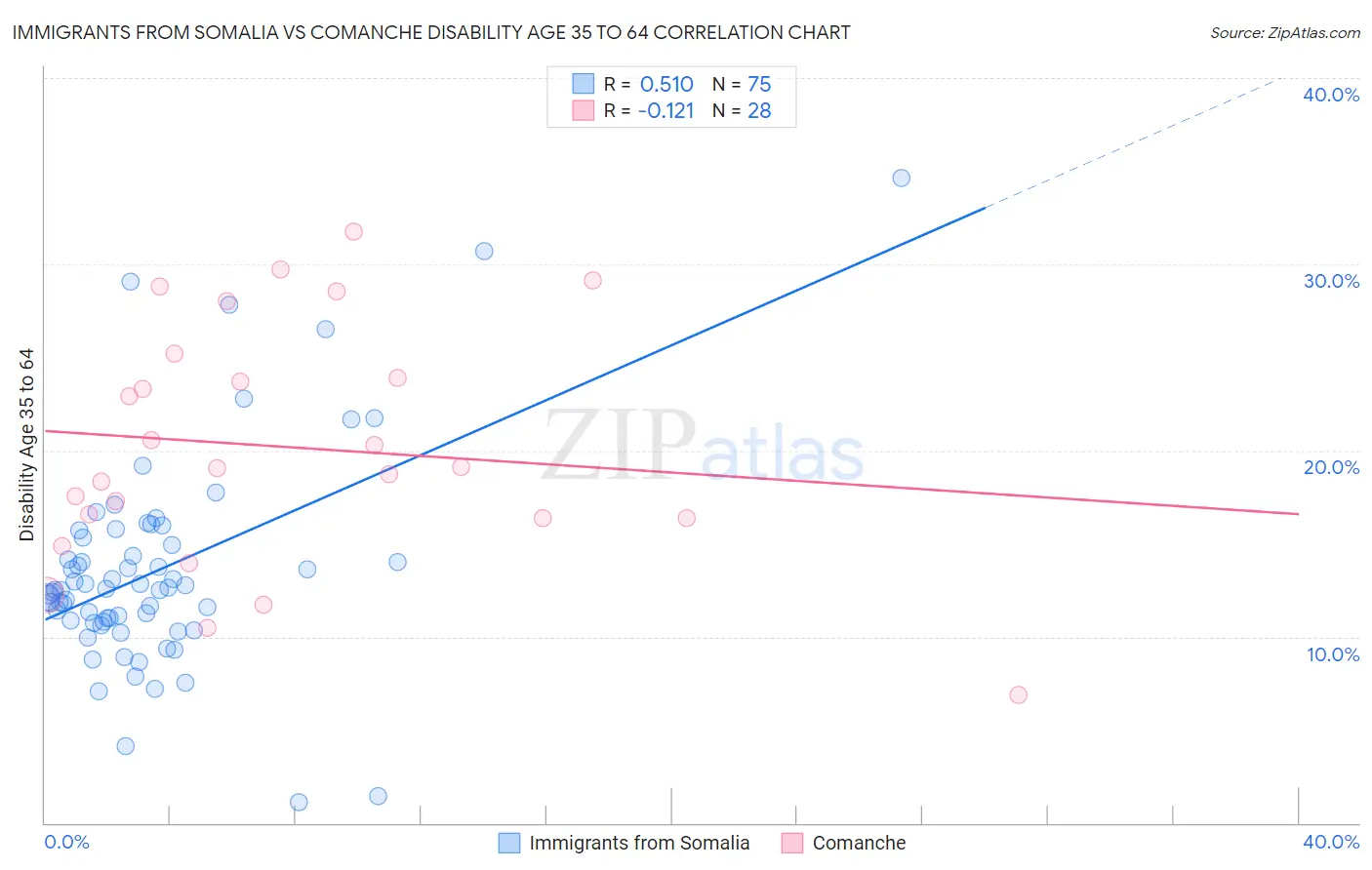 Immigrants from Somalia vs Comanche Disability Age 35 to 64