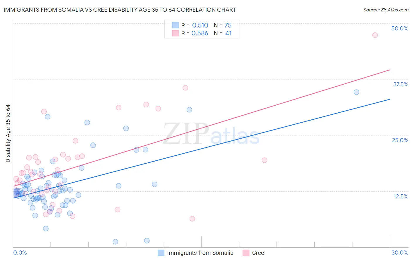 Immigrants from Somalia vs Cree Disability Age 35 to 64