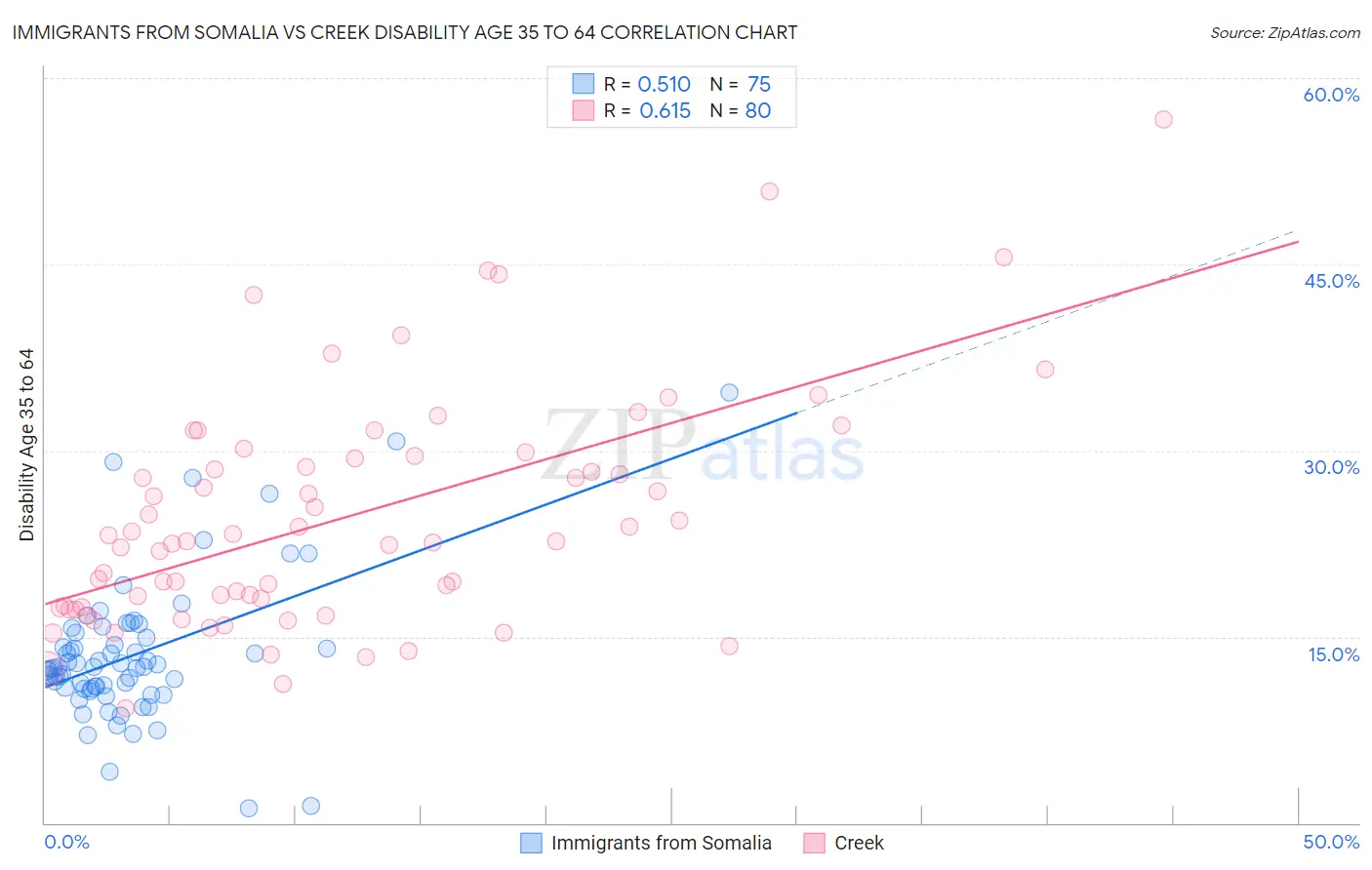Immigrants from Somalia vs Creek Disability Age 35 to 64
