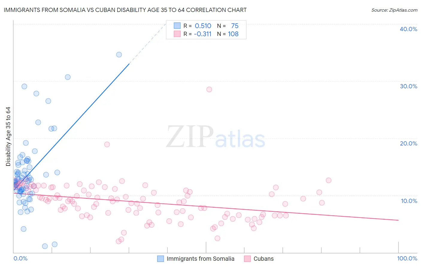 Immigrants from Somalia vs Cuban Disability Age 35 to 64