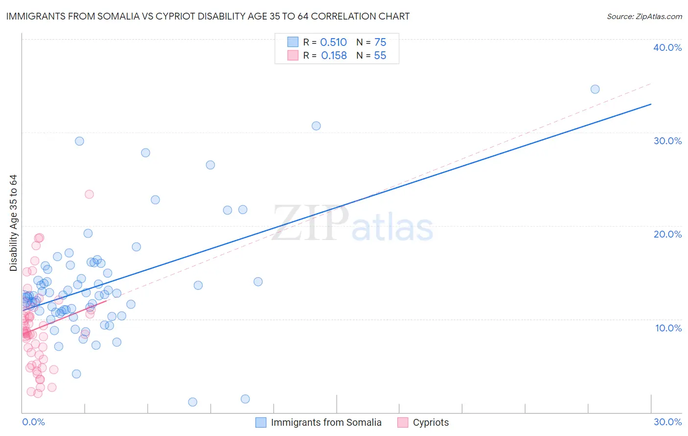 Immigrants from Somalia vs Cypriot Disability Age 35 to 64