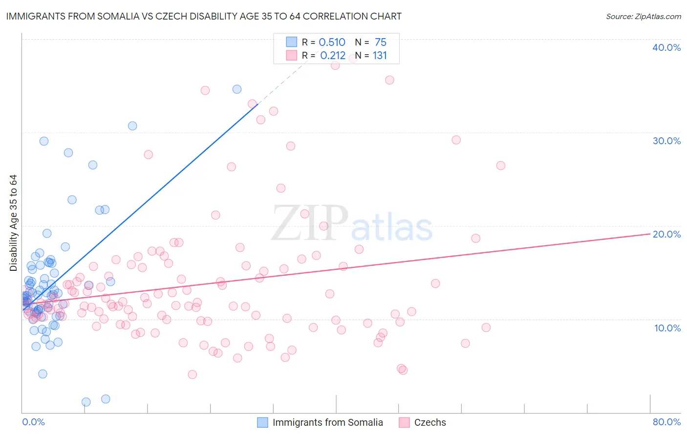 Immigrants from Somalia vs Czech Disability Age 35 to 64