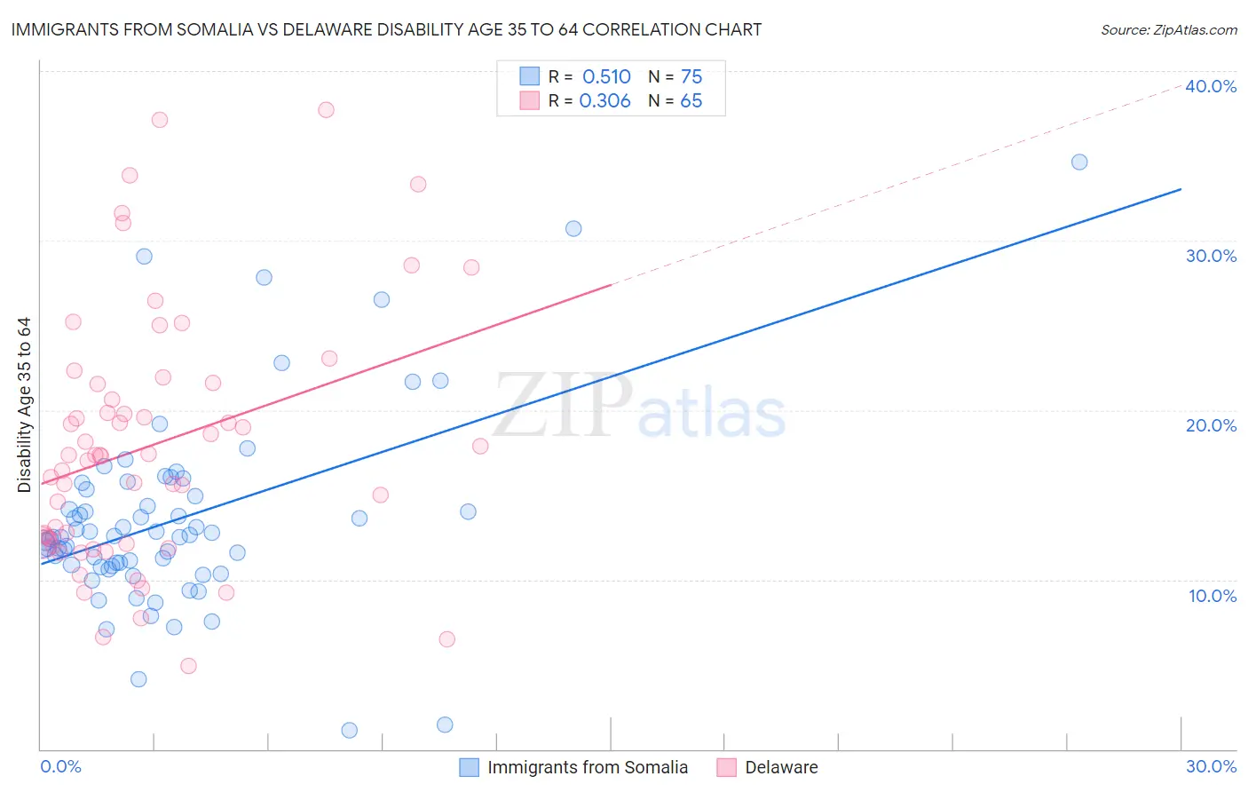 Immigrants from Somalia vs Delaware Disability Age 35 to 64