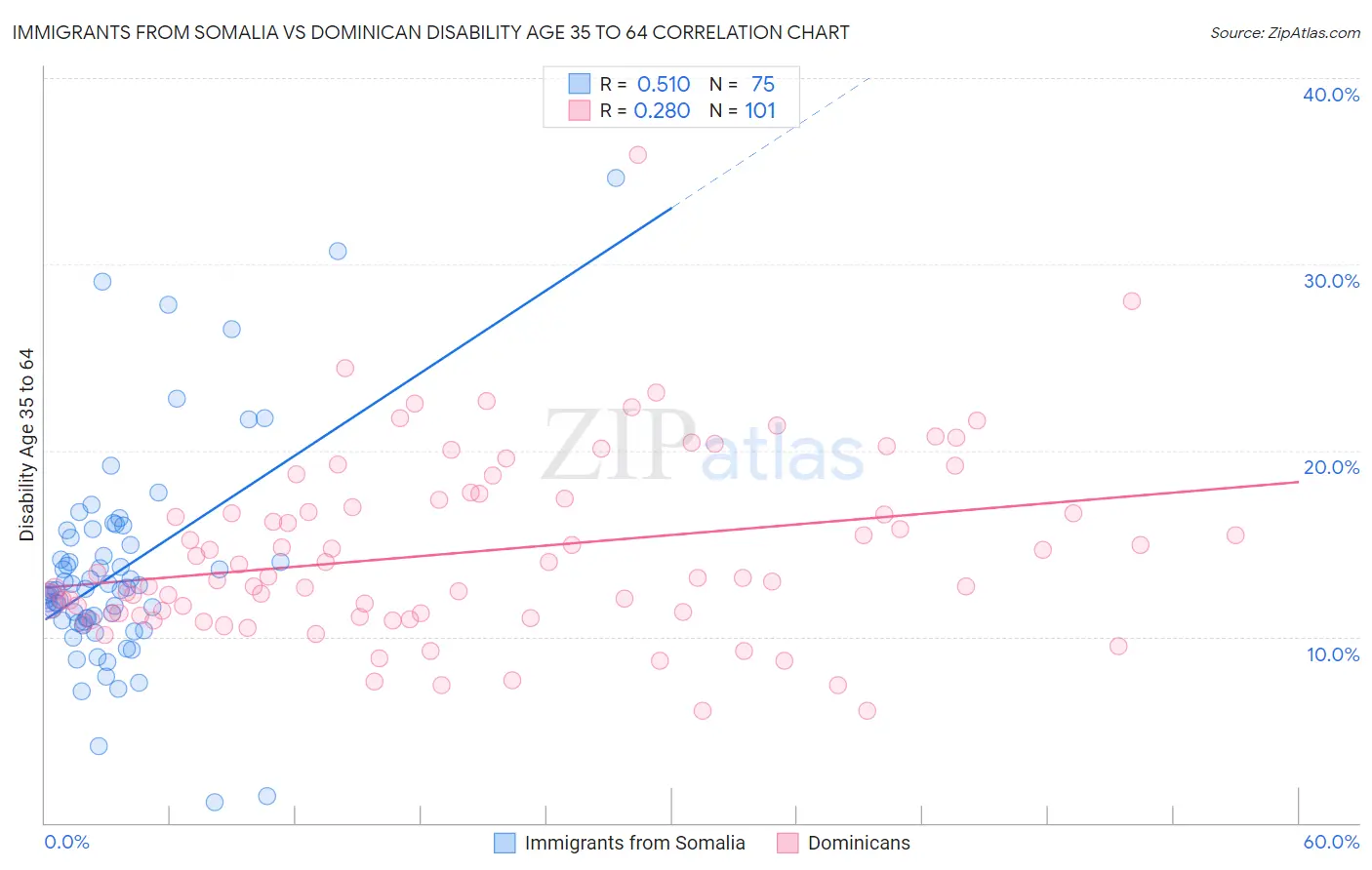Immigrants from Somalia vs Dominican Disability Age 35 to 64