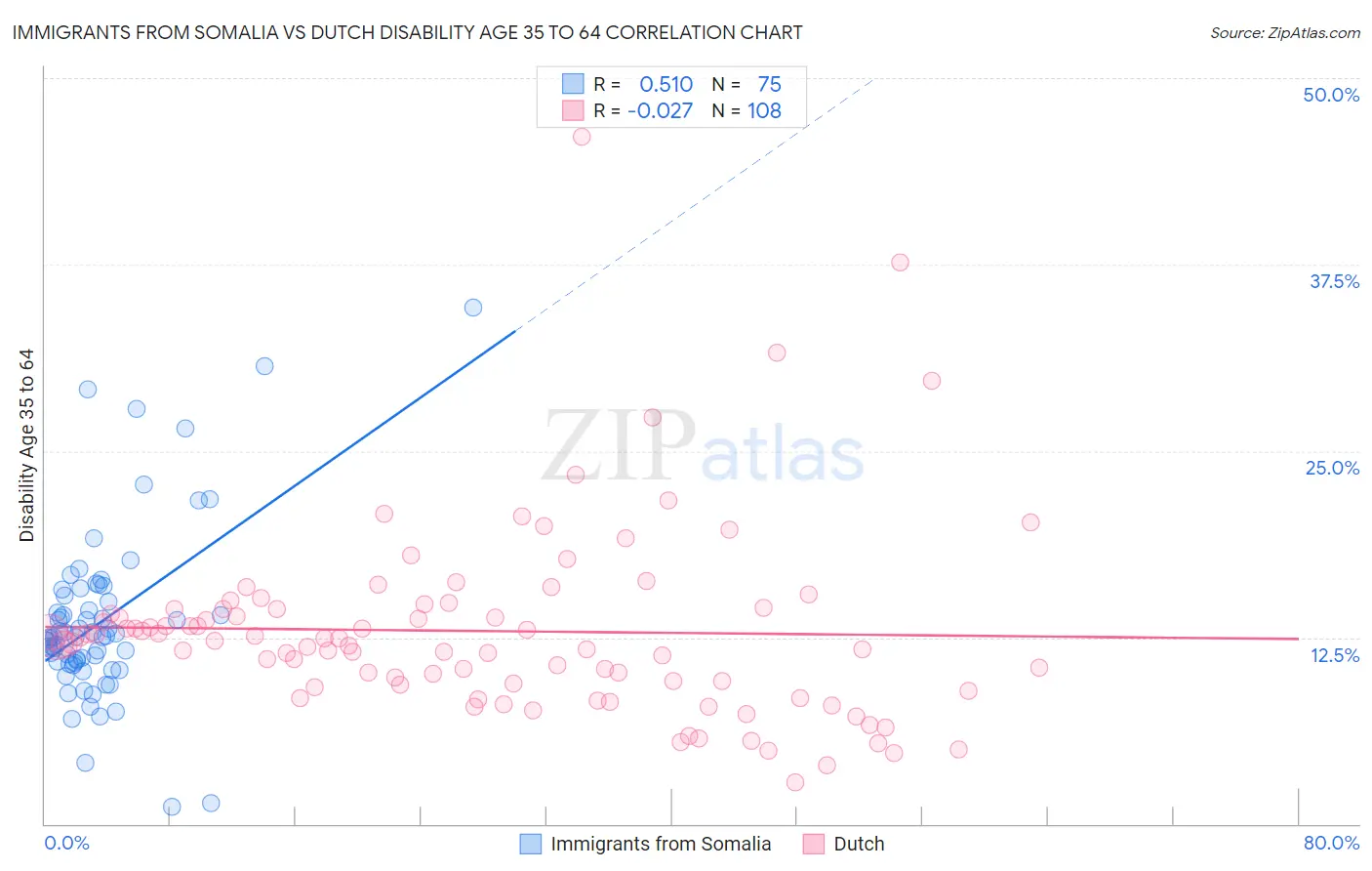 Immigrants from Somalia vs Dutch Disability Age 35 to 64