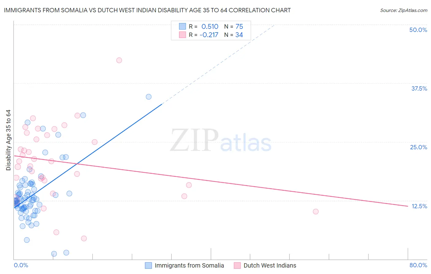 Immigrants from Somalia vs Dutch West Indian Disability Age 35 to 64