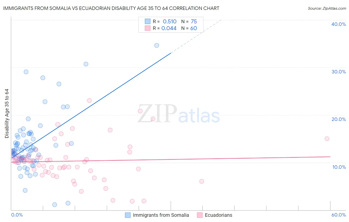 Immigrants from Somalia vs Ecuadorian Disability Age 35 to 64