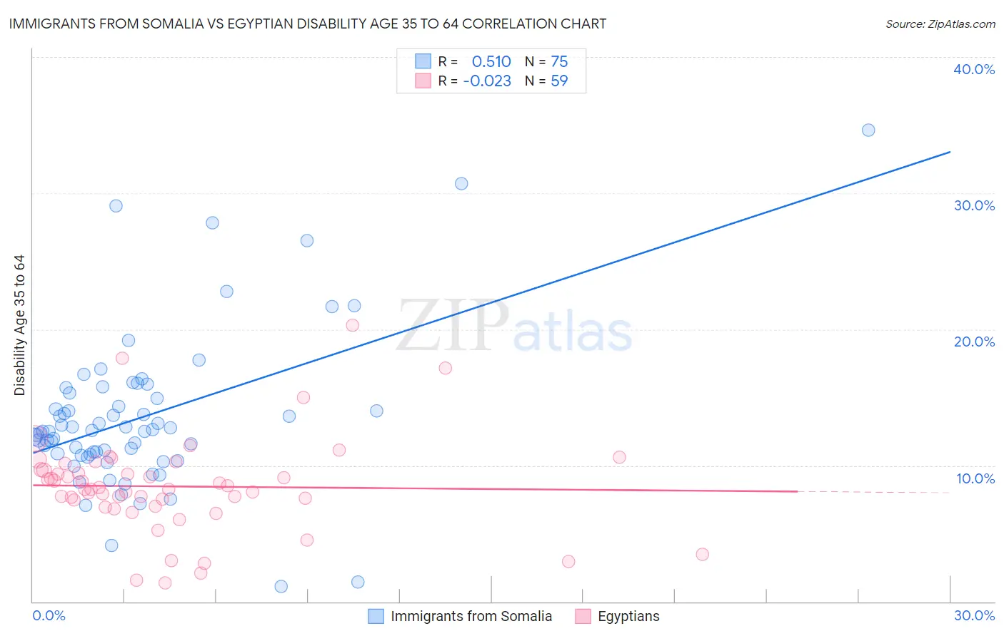 Immigrants from Somalia vs Egyptian Disability Age 35 to 64