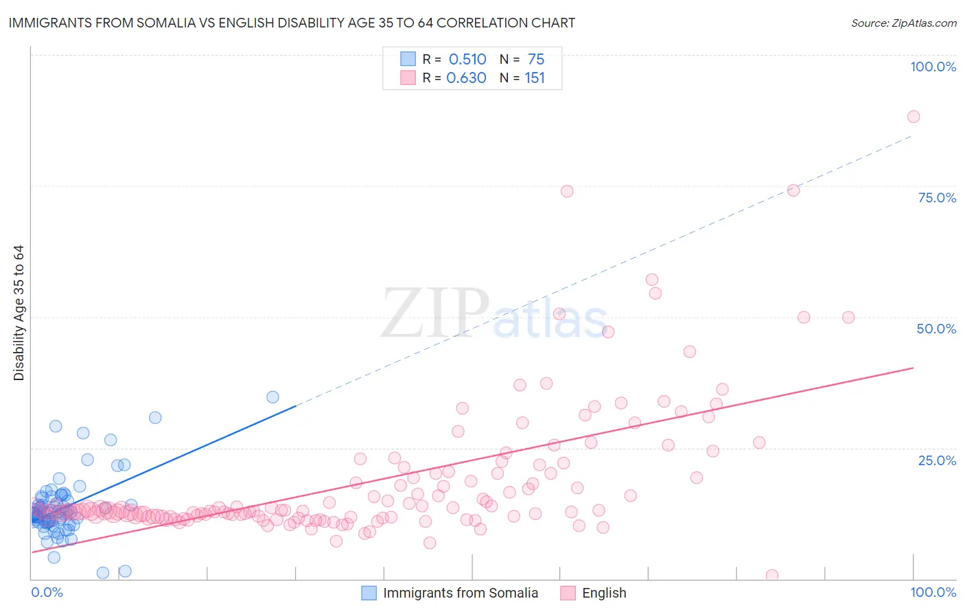 Immigrants from Somalia vs English Disability Age 35 to 64