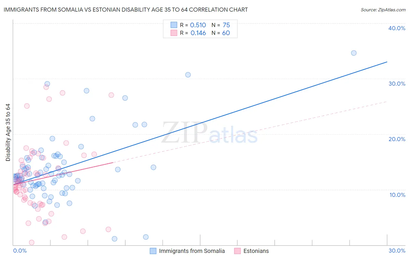 Immigrants from Somalia vs Estonian Disability Age 35 to 64