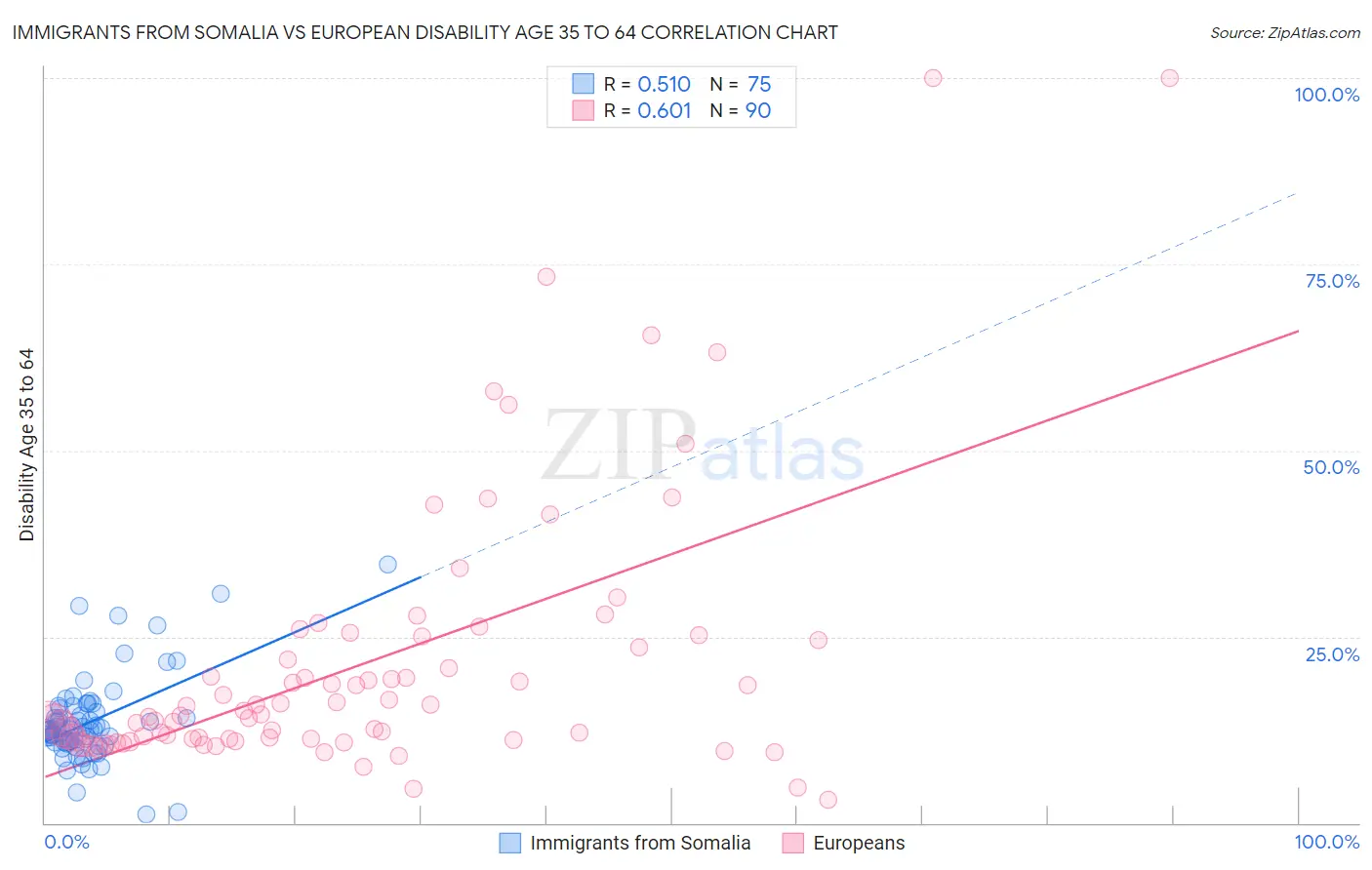 Immigrants from Somalia vs European Disability Age 35 to 64