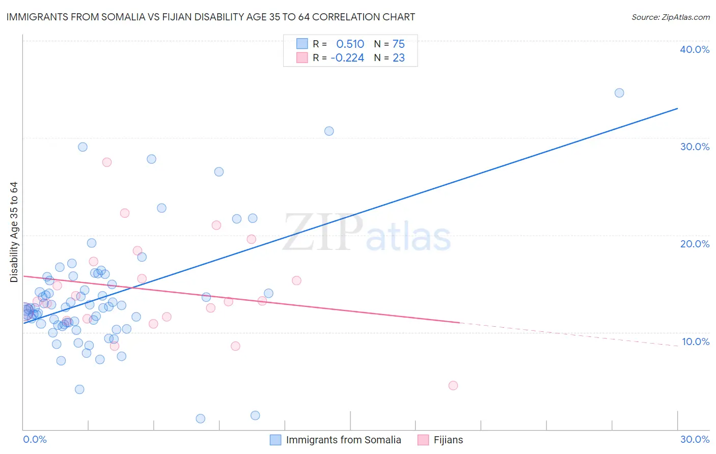 Immigrants from Somalia vs Fijian Disability Age 35 to 64