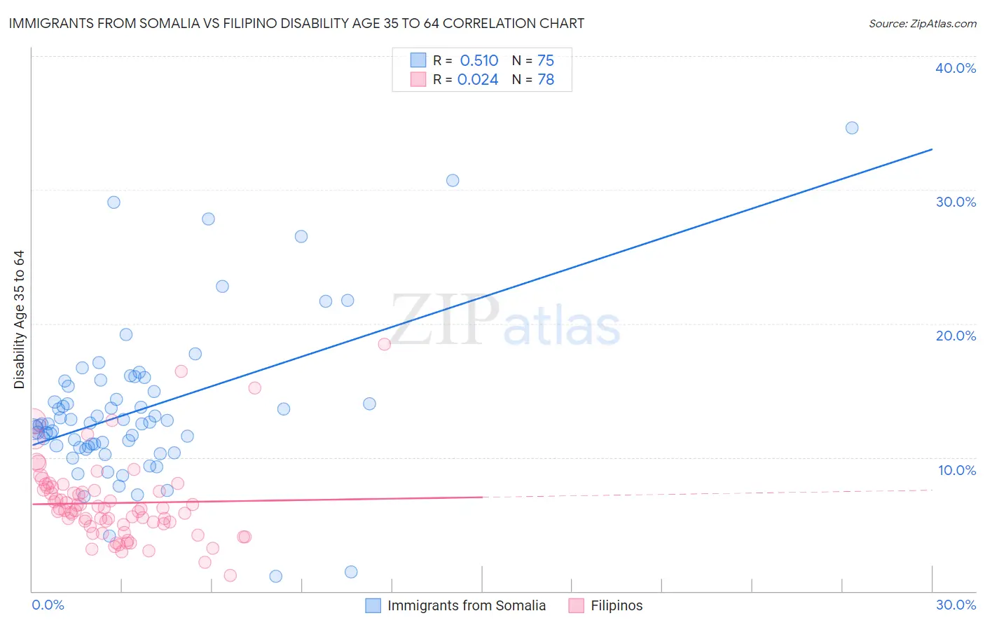 Immigrants from Somalia vs Filipino Disability Age 35 to 64