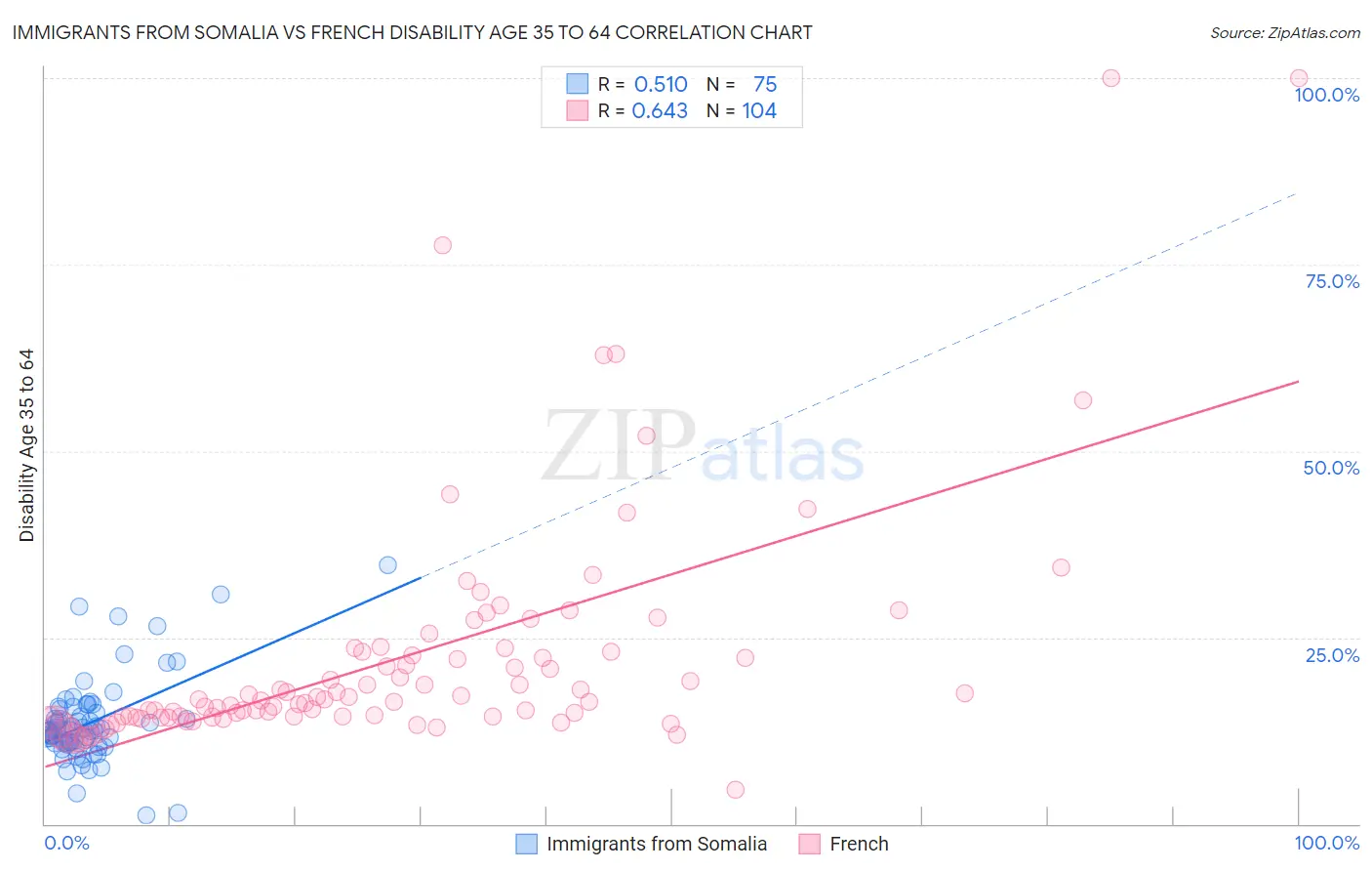 Immigrants from Somalia vs French Disability Age 35 to 64