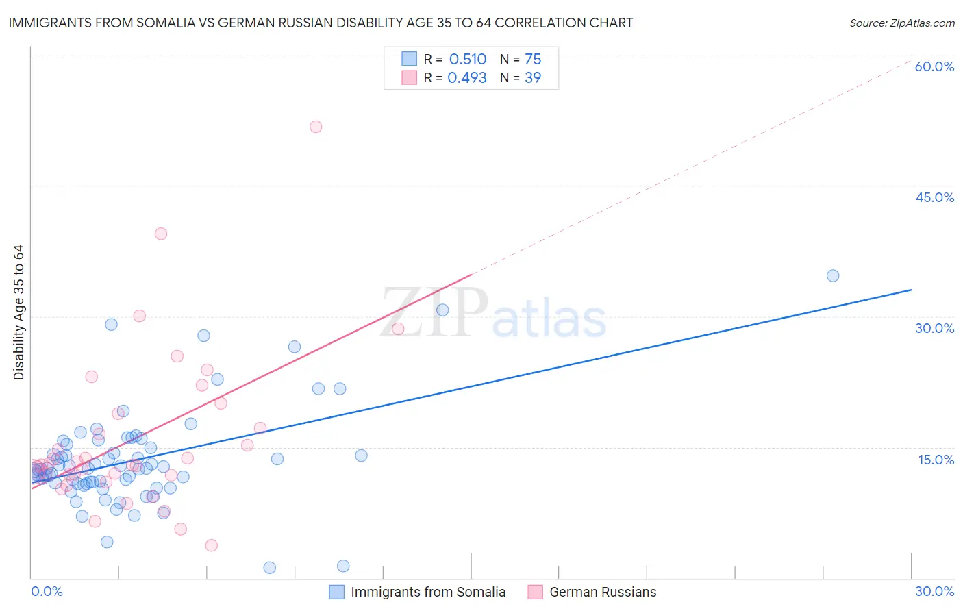 Immigrants from Somalia vs German Russian Disability Age 35 to 64
