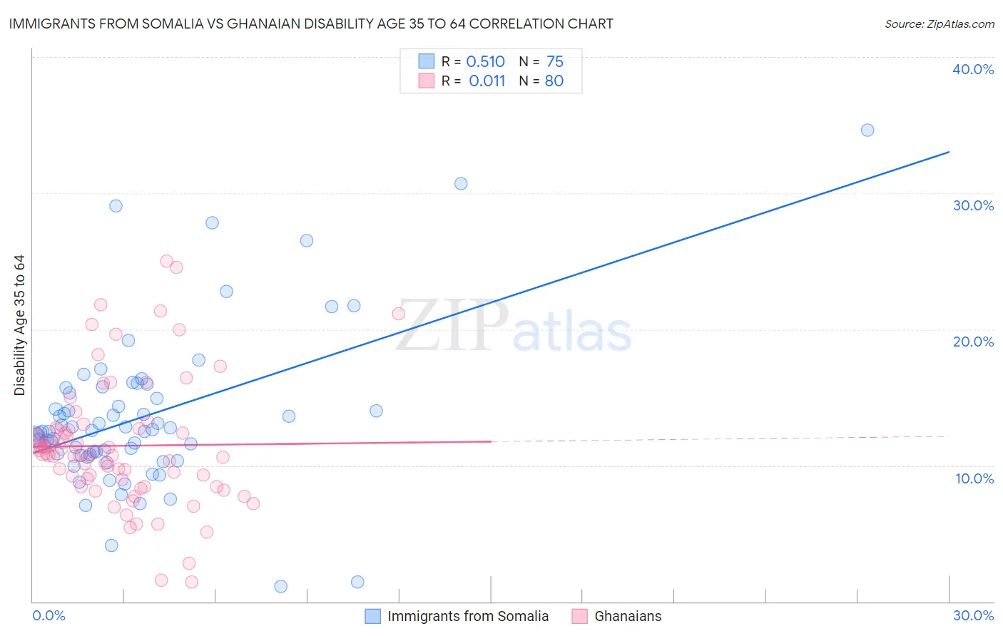 Immigrants from Somalia vs Ghanaian Disability Age 35 to 64