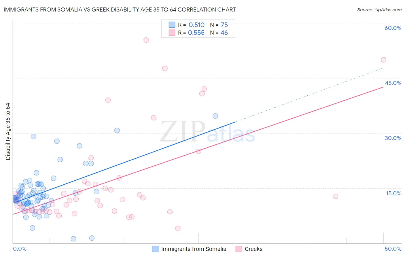Immigrants from Somalia vs Greek Disability Age 35 to 64