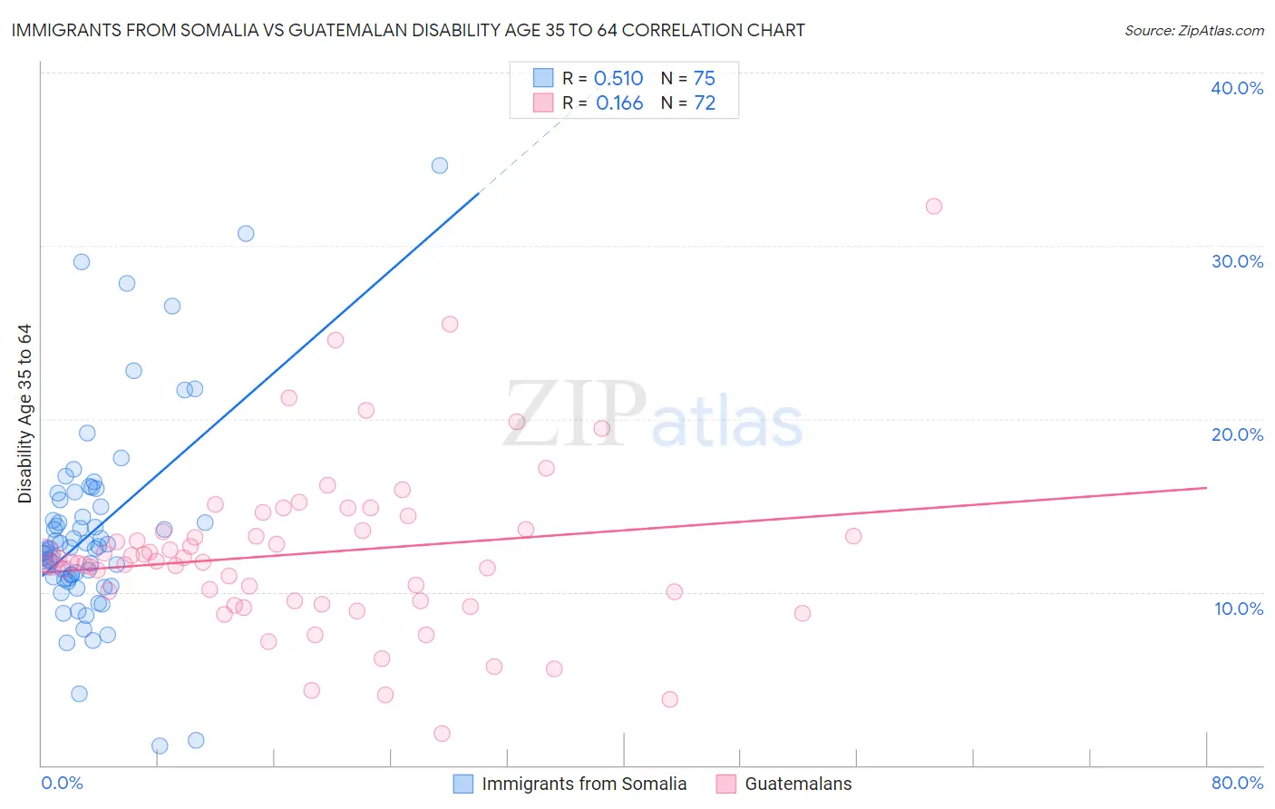 Immigrants from Somalia vs Guatemalan Disability Age 35 to 64