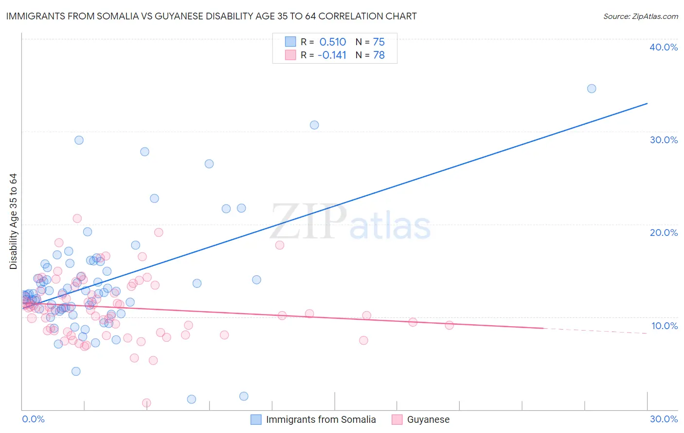 Immigrants from Somalia vs Guyanese Disability Age 35 to 64