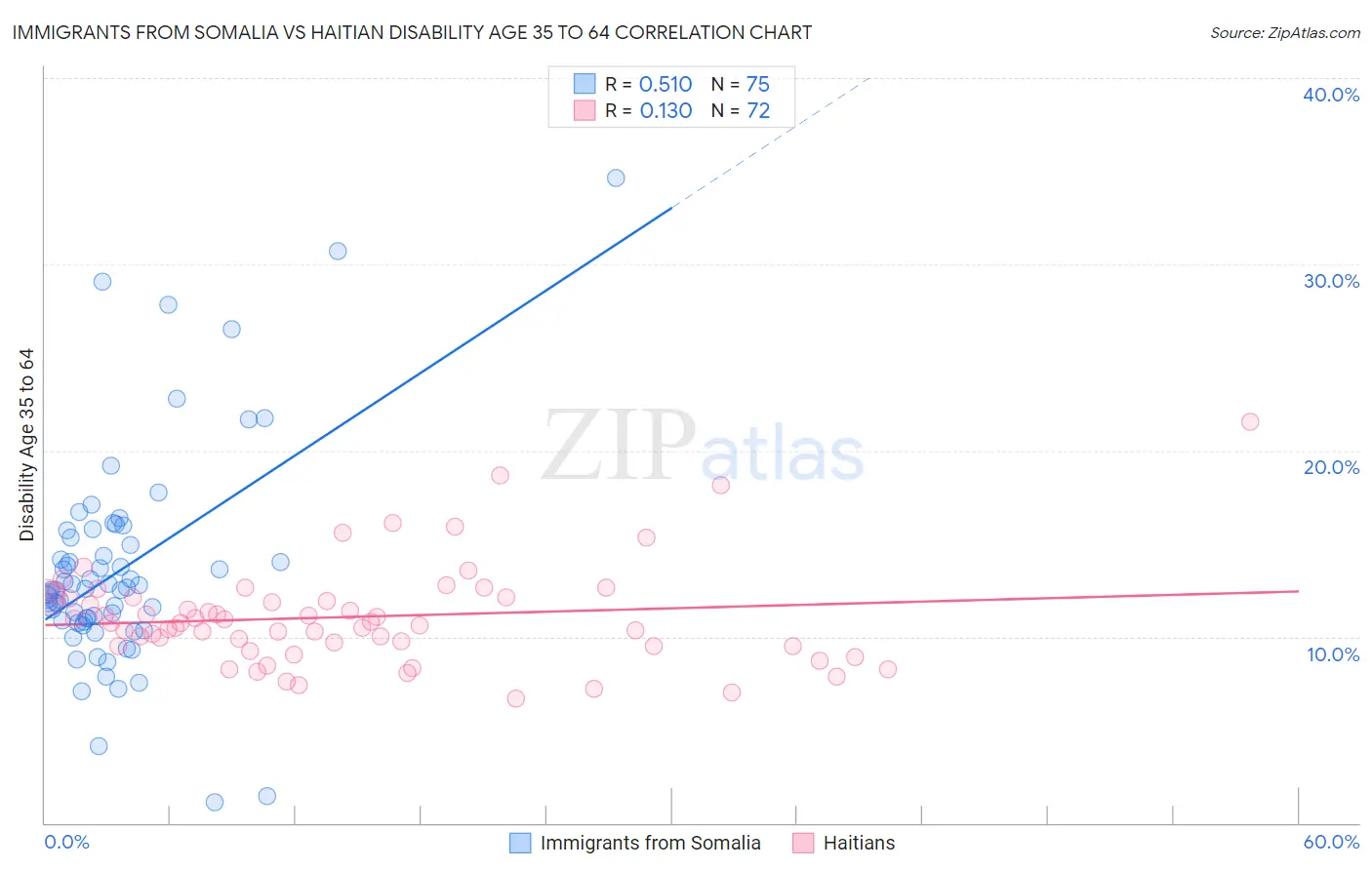 Immigrants from Somalia vs Haitian Disability Age 35 to 64