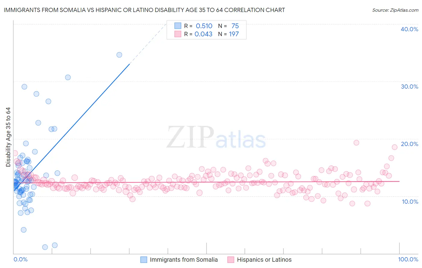 Immigrants from Somalia vs Hispanic or Latino Disability Age 35 to 64