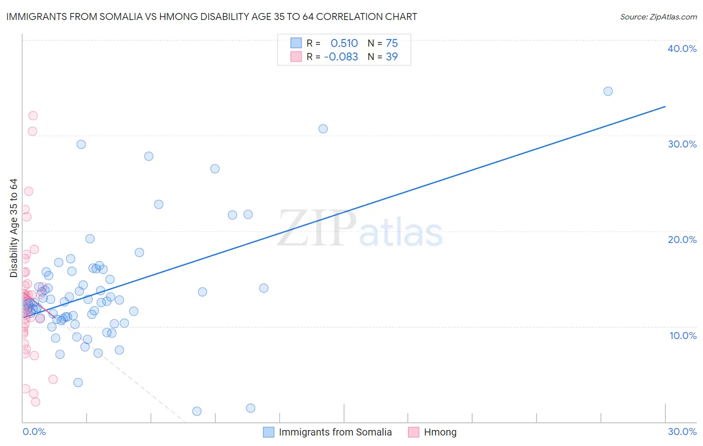 Immigrants from Somalia vs Hmong Disability Age 35 to 64