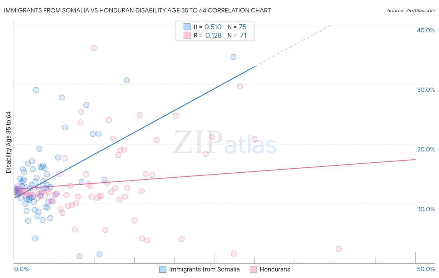 Immigrants from Somalia vs Honduran Disability Age 35 to 64