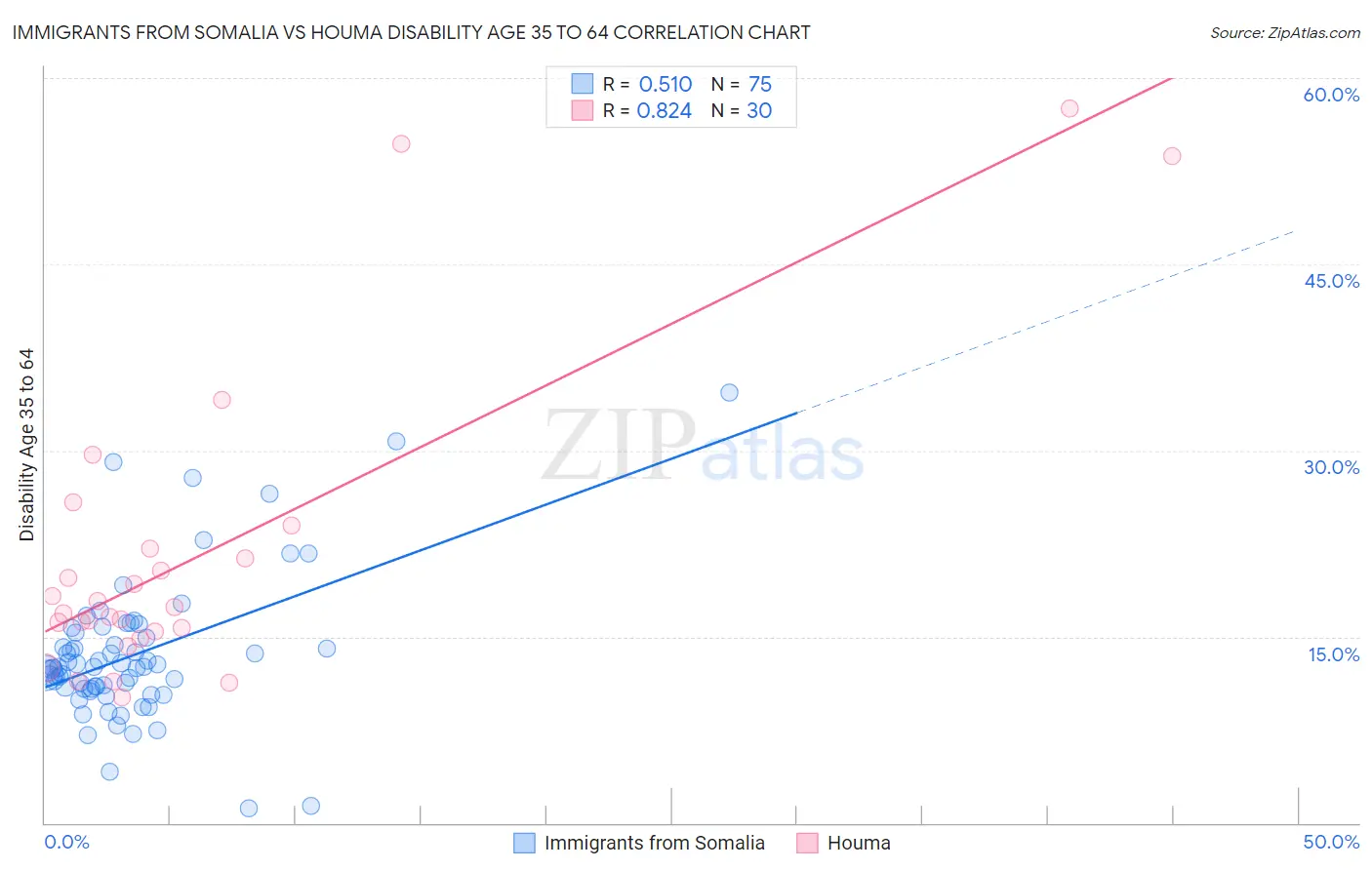 Immigrants from Somalia vs Houma Disability Age 35 to 64