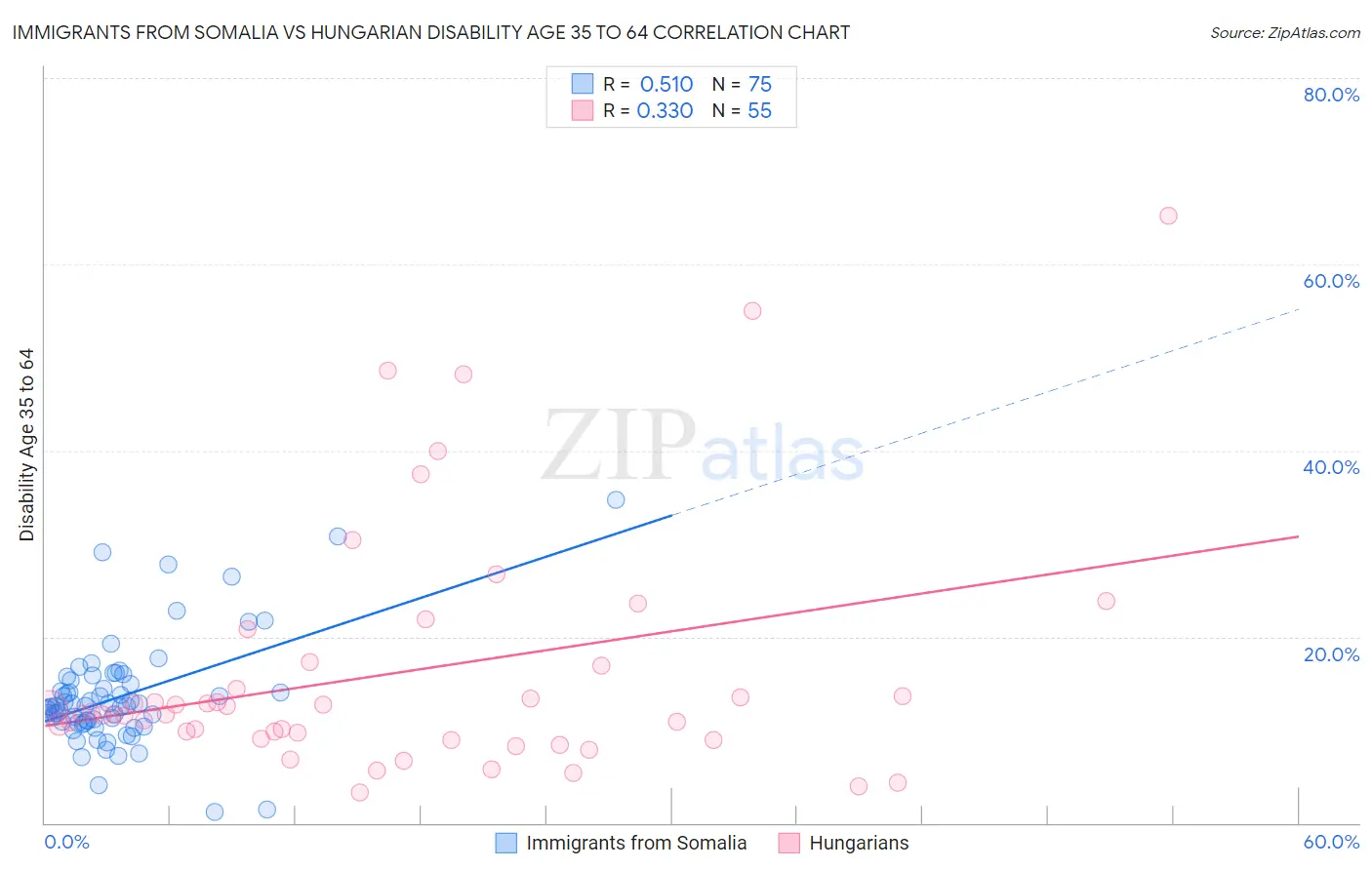 Immigrants from Somalia vs Hungarian Disability Age 35 to 64