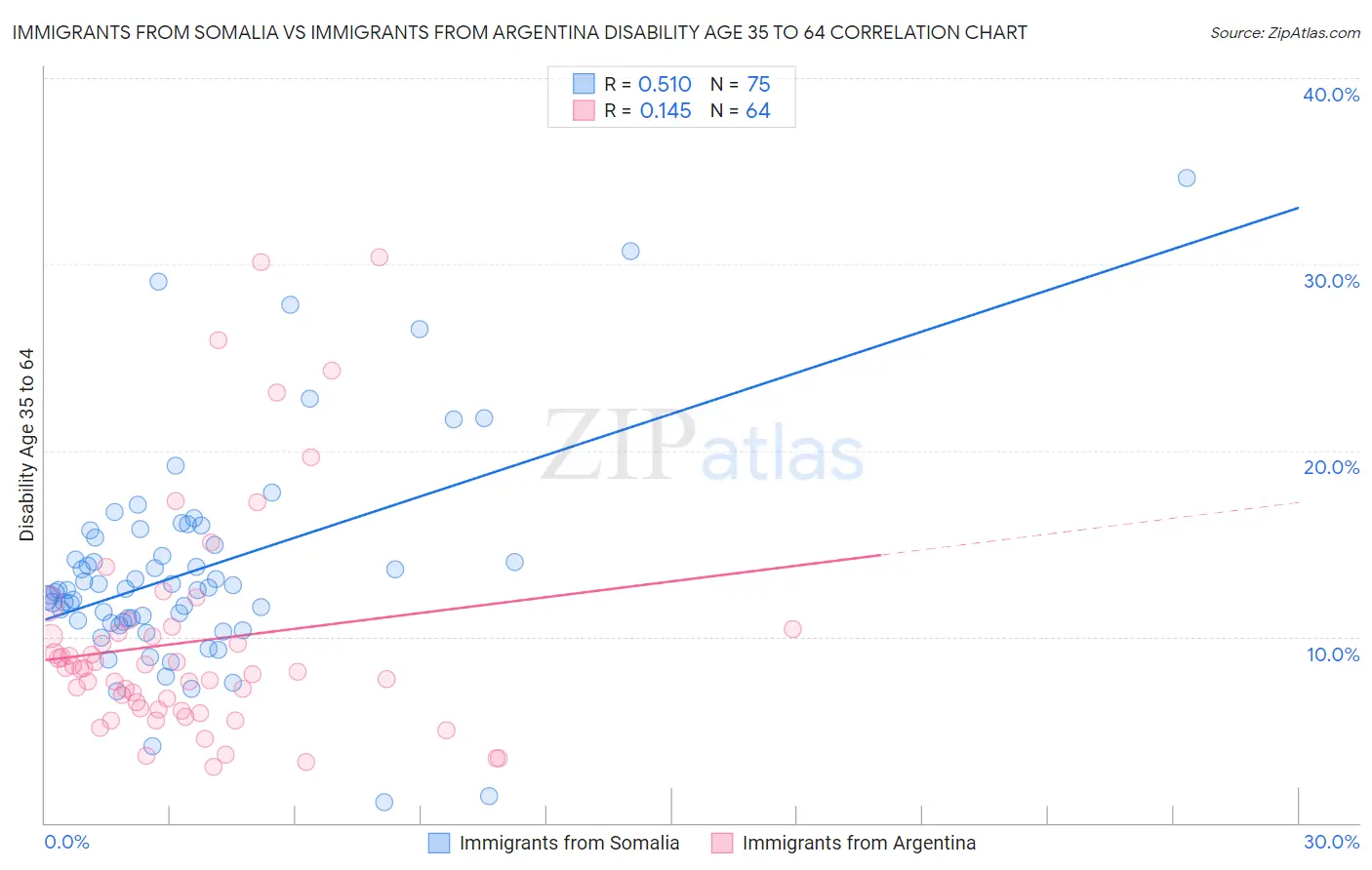 Immigrants from Somalia vs Immigrants from Argentina Disability Age 35 to 64