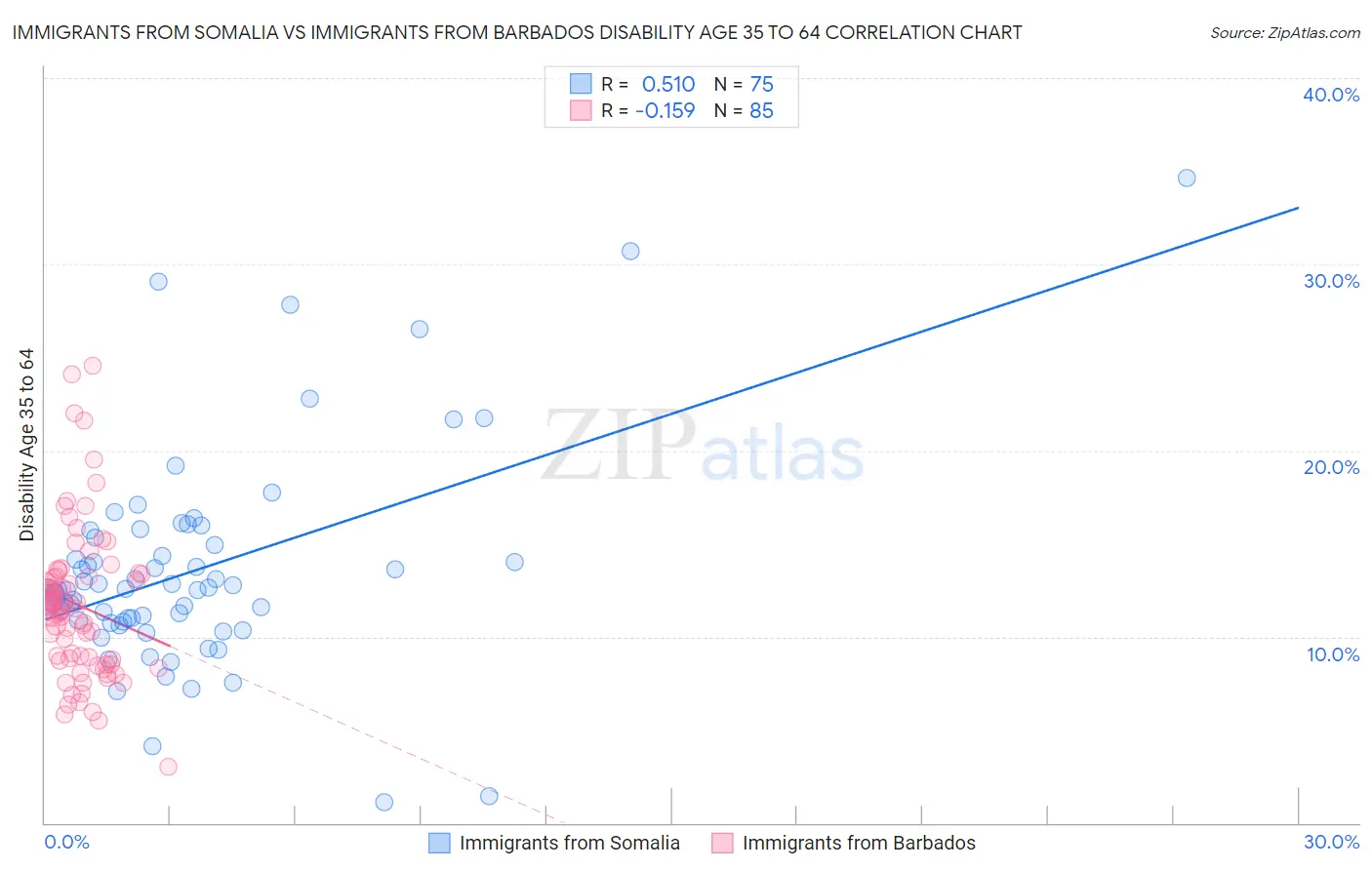 Immigrants from Somalia vs Immigrants from Barbados Disability Age 35 to 64