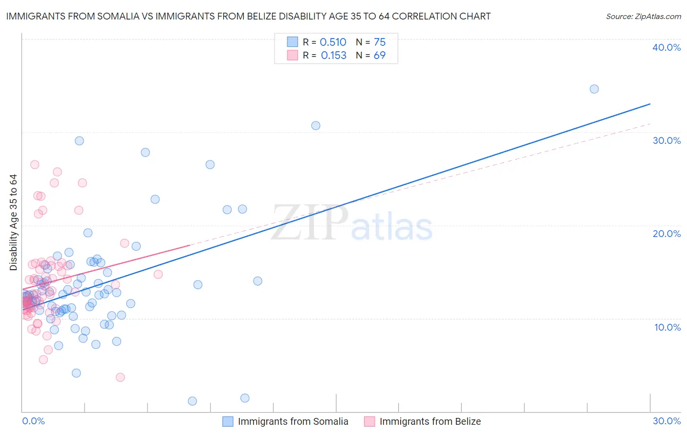 Immigrants from Somalia vs Immigrants from Belize Disability Age 35 to 64