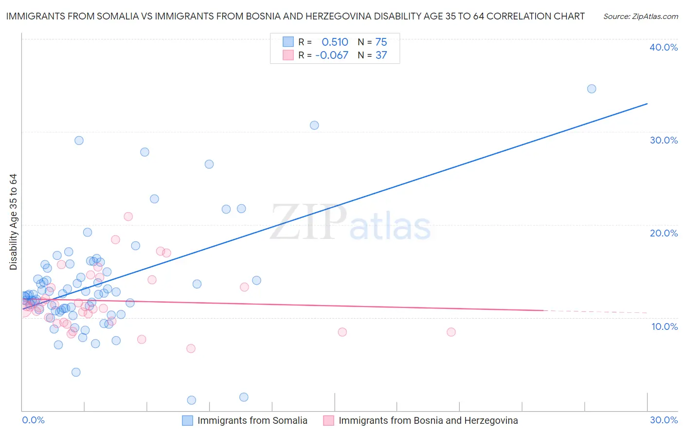 Immigrants from Somalia vs Immigrants from Bosnia and Herzegovina Disability Age 35 to 64