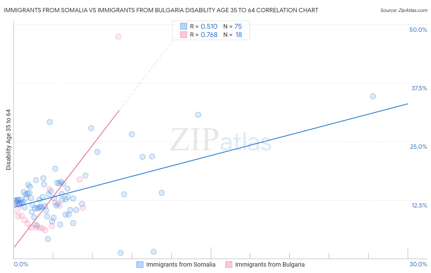 Immigrants from Somalia vs Immigrants from Bulgaria Disability Age 35 to 64