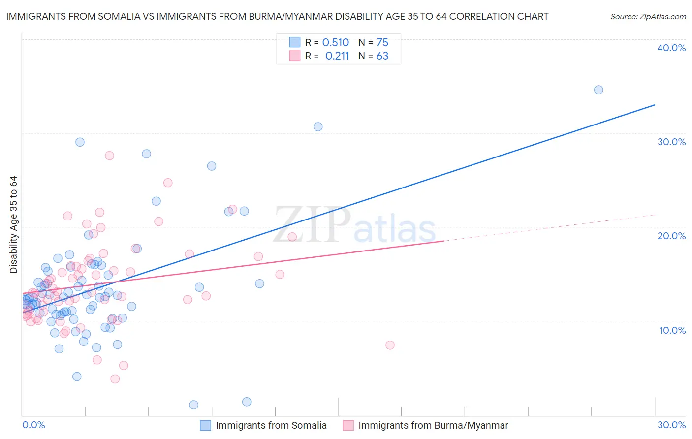 Immigrants from Somalia vs Immigrants from Burma/Myanmar Disability Age 35 to 64