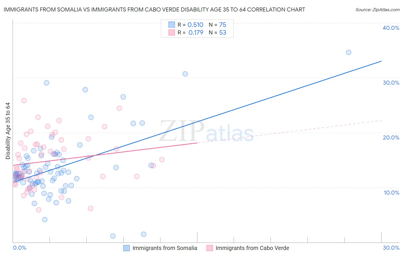 Immigrants from Somalia vs Immigrants from Cabo Verde Disability Age 35 to 64