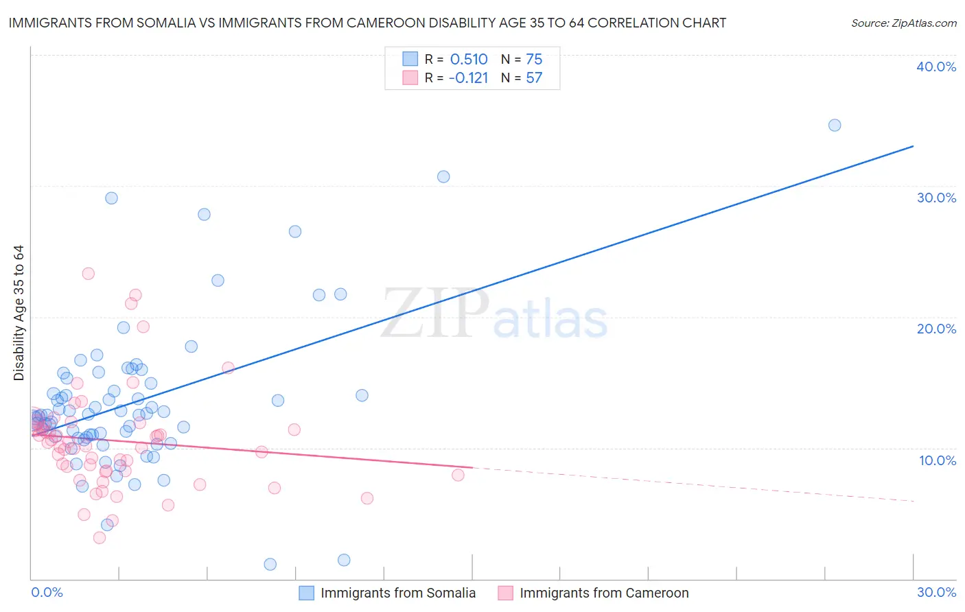 Immigrants from Somalia vs Immigrants from Cameroon Disability Age 35 to 64