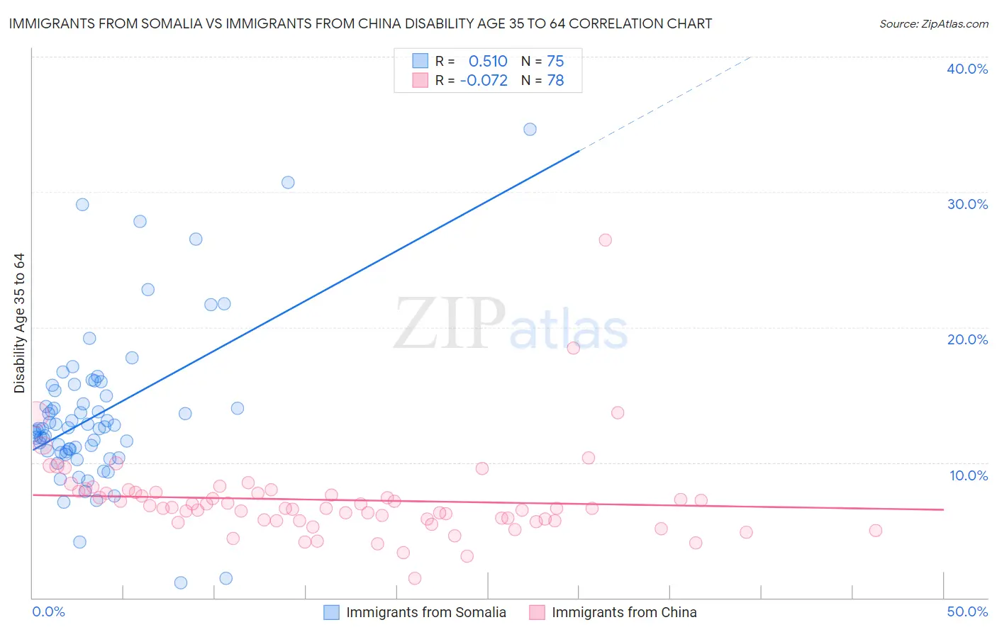 Immigrants from Somalia vs Immigrants from China Disability Age 35 to 64