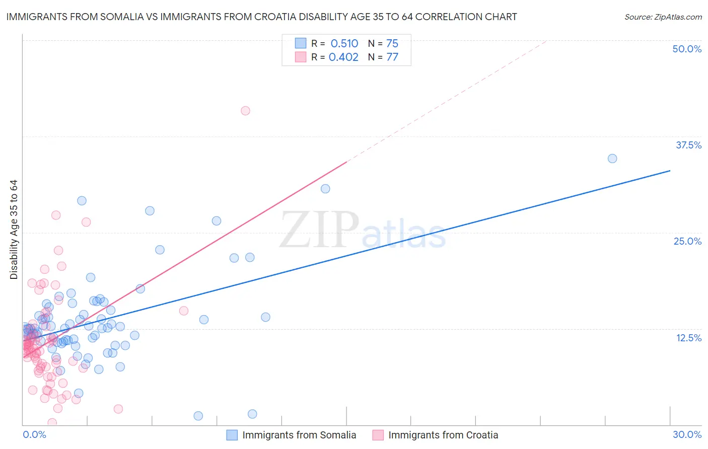Immigrants from Somalia vs Immigrants from Croatia Disability Age 35 to 64