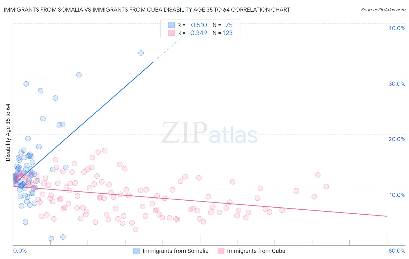 Immigrants from Somalia vs Immigrants from Cuba Disability Age 35 to 64