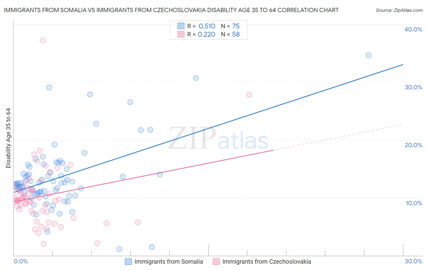 Immigrants from Somalia vs Immigrants from Czechoslovakia Disability Age 35 to 64