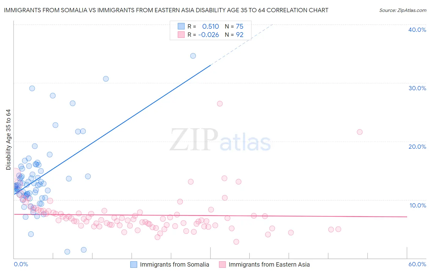 Immigrants from Somalia vs Immigrants from Eastern Asia Disability Age 35 to 64
