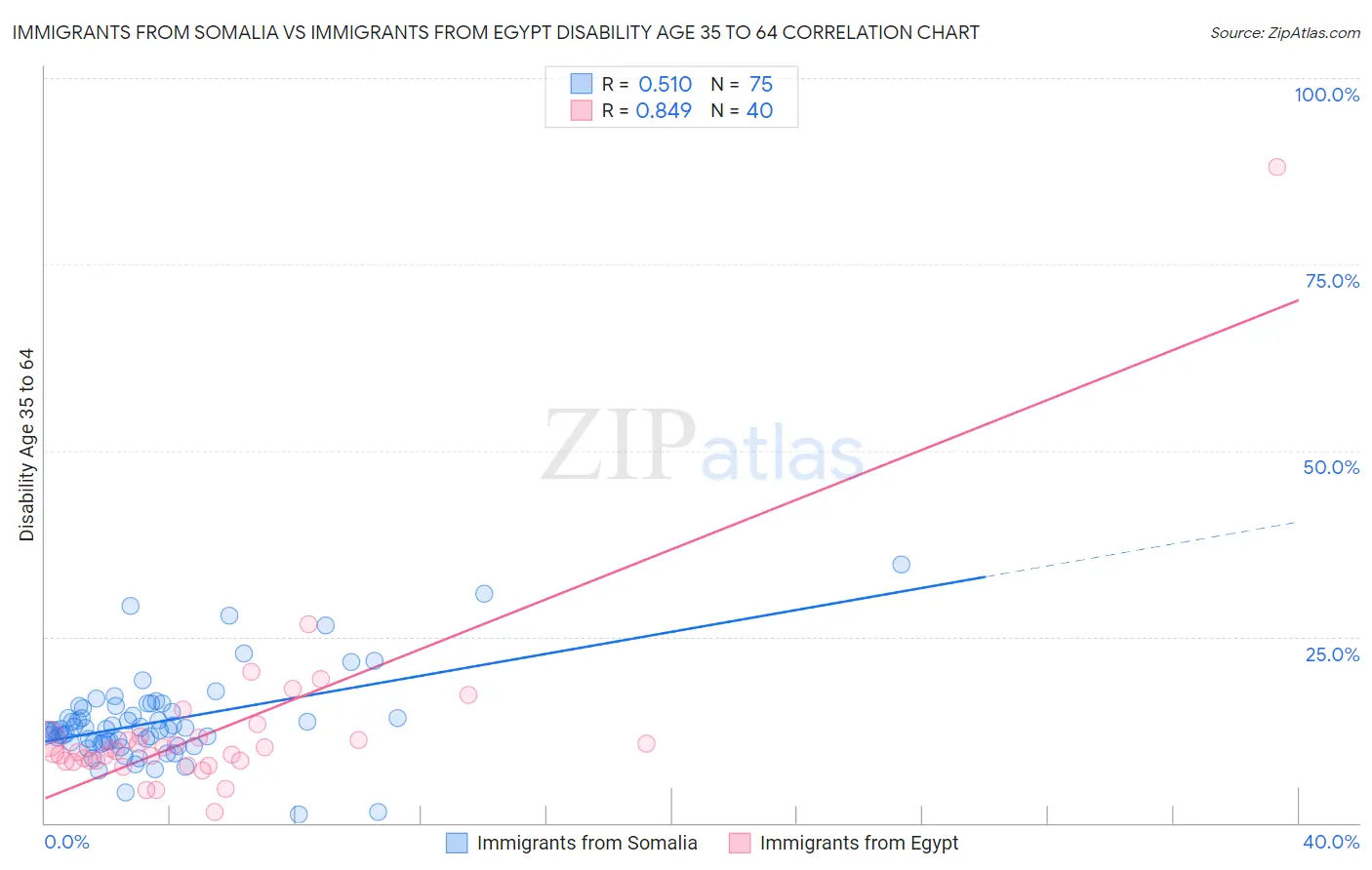 Immigrants from Somalia vs Immigrants from Egypt Disability Age 35 to 64