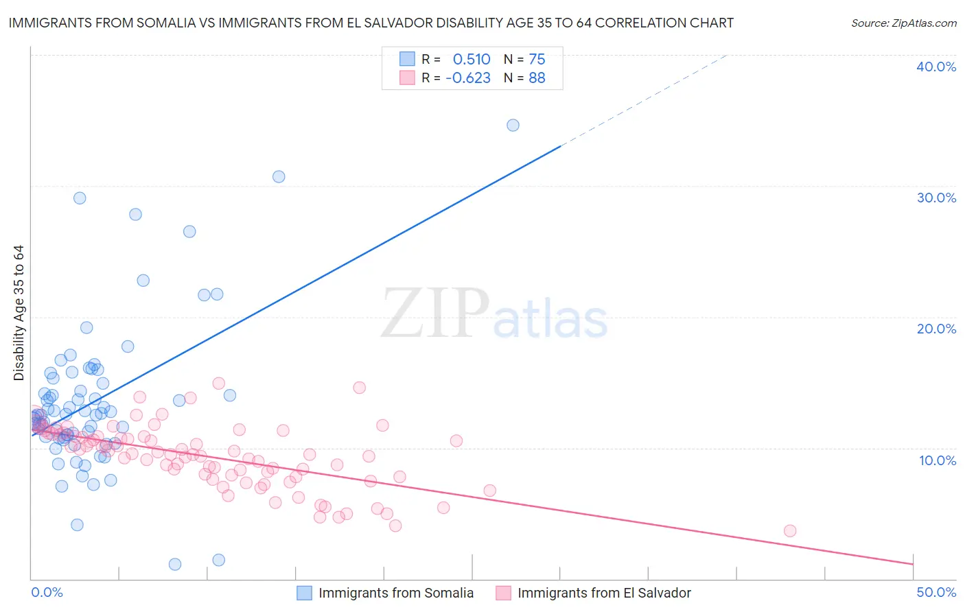 Immigrants from Somalia vs Immigrants from El Salvador Disability Age 35 to 64