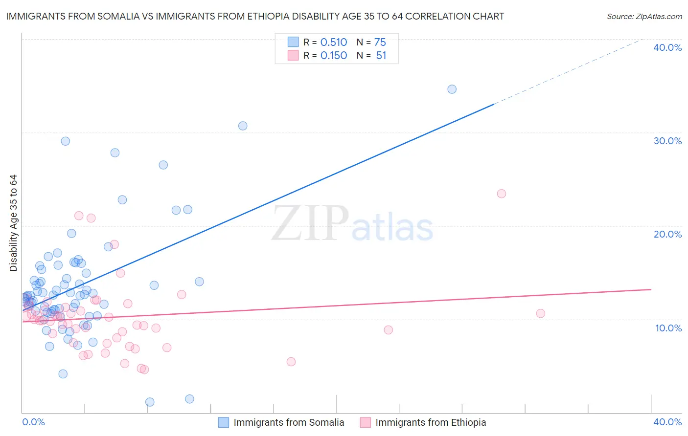 Immigrants from Somalia vs Immigrants from Ethiopia Disability Age 35 to 64