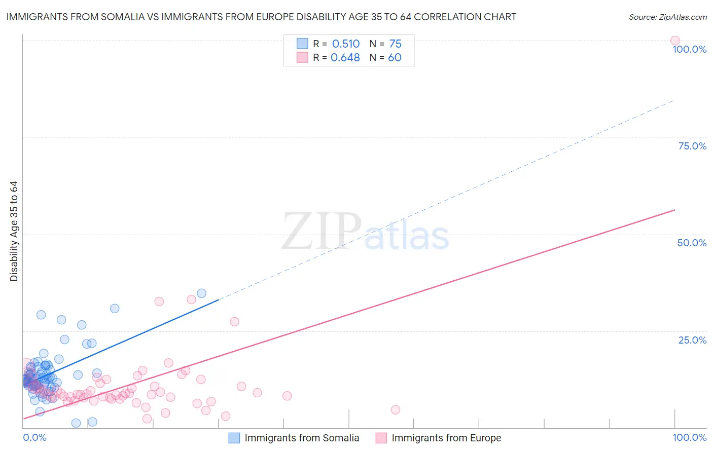 Immigrants from Somalia vs Immigrants from Europe Disability Age 35 to 64