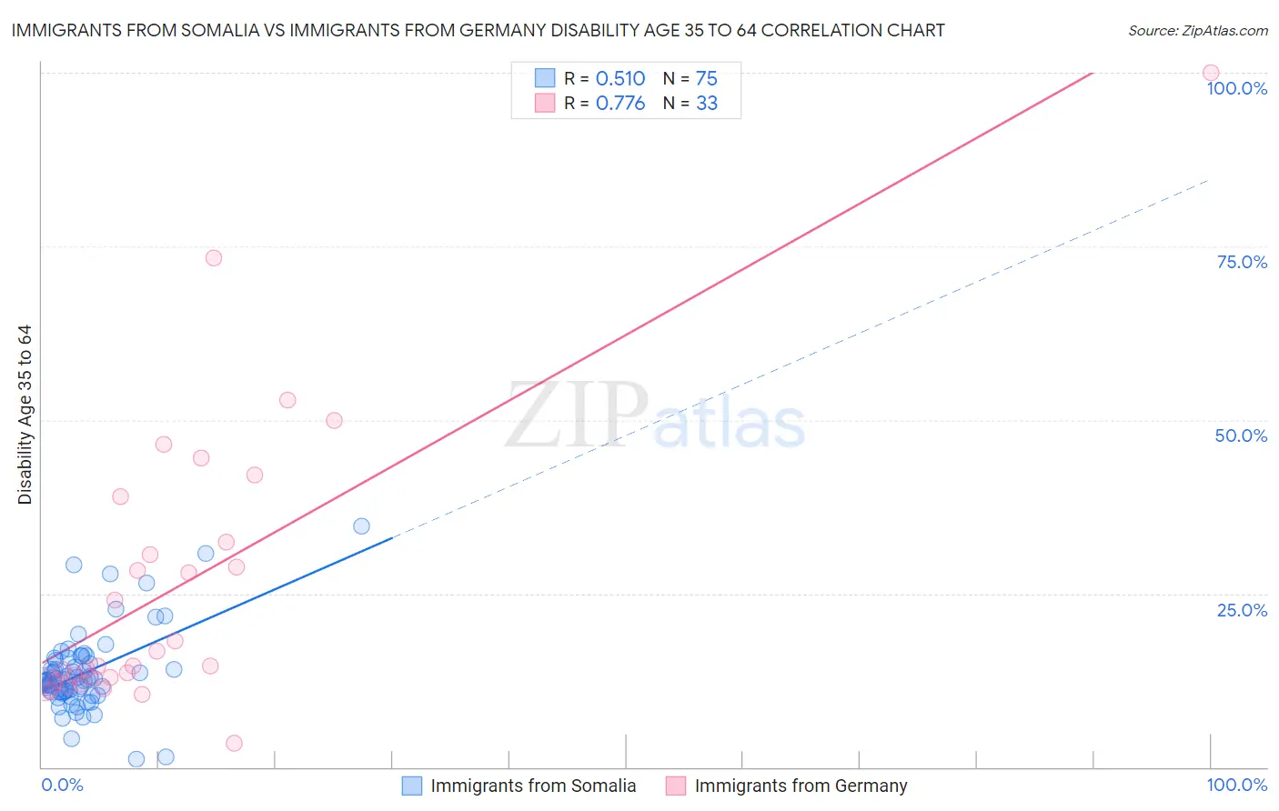 Immigrants from Somalia vs Immigrants from Germany Disability Age 35 to 64