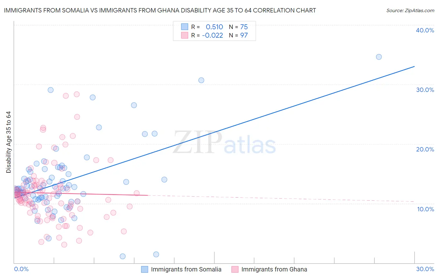 Immigrants from Somalia vs Immigrants from Ghana Disability Age 35 to 64