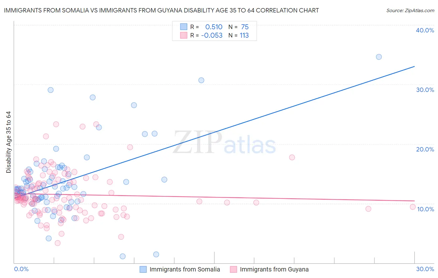 Immigrants from Somalia vs Immigrants from Guyana Disability Age 35 to 64